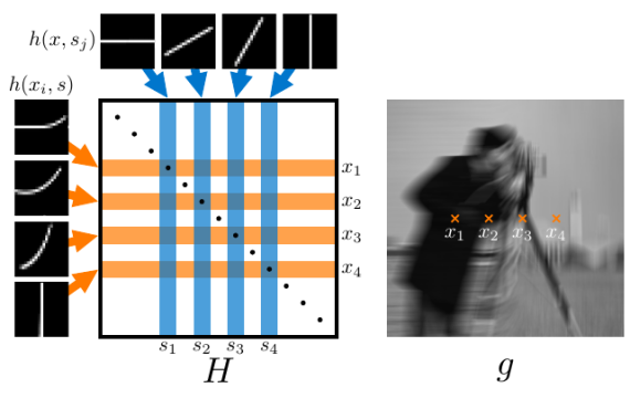Decomposition of Space-Variant Blur in Image Deconvolution