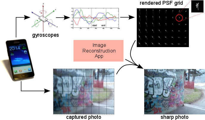 Blind Deconvolution in Smartphones