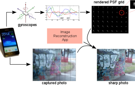 Blind Deconvolution in Smartphones