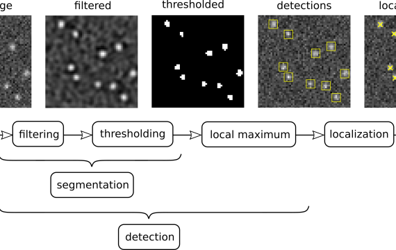 Application of Detection Theory in Filter Design for Single-Molecule Localization Microscopy